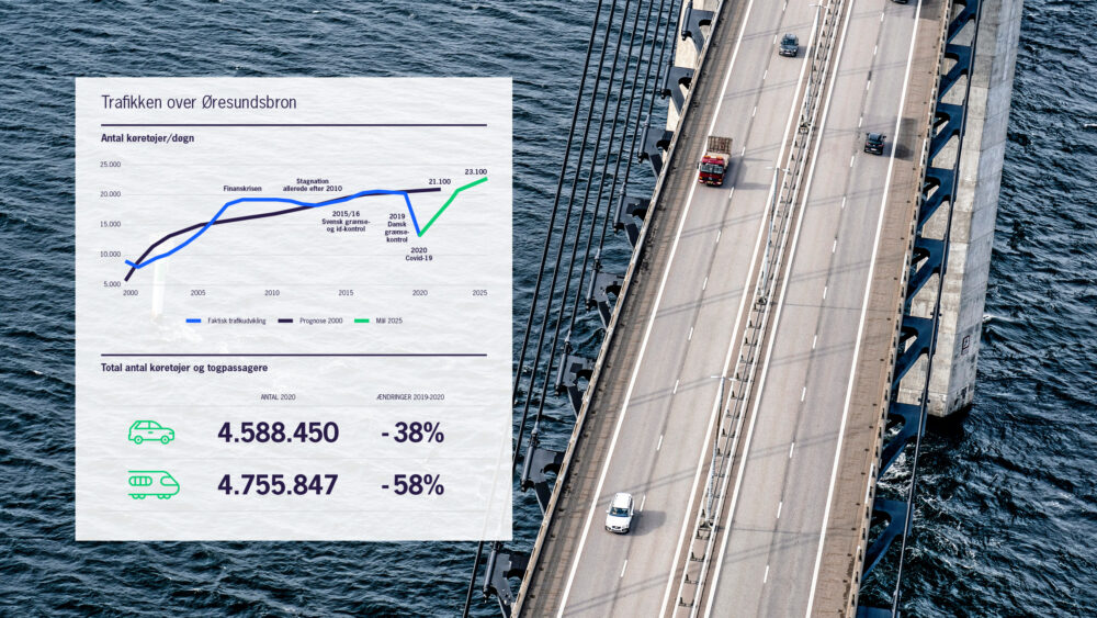 Øresundsbron Forretningsplan 2025, infografik
