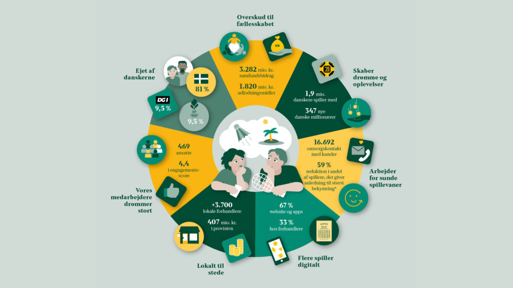 Illustration fra Danske Spil Årsrapport 2024