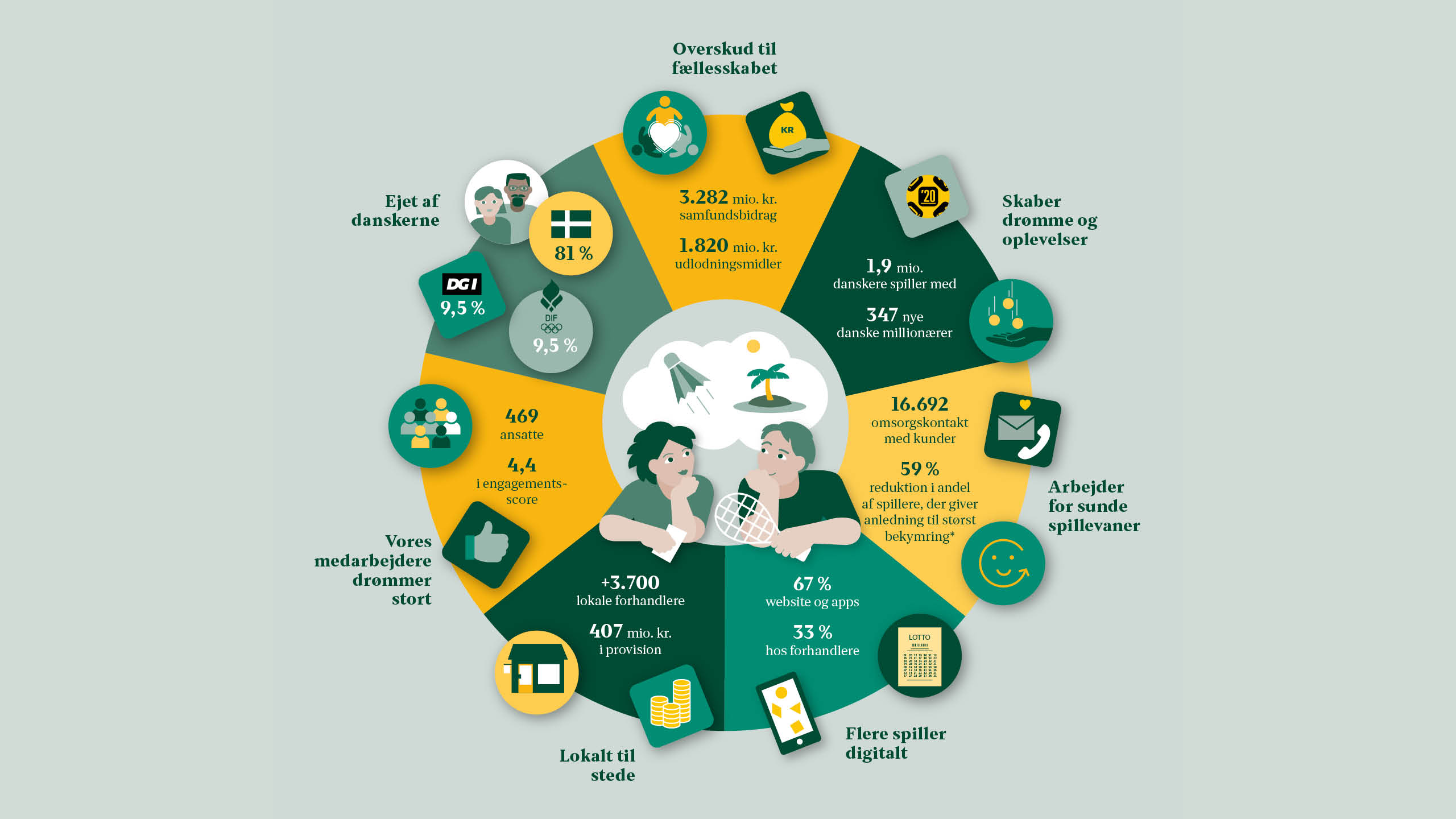Illustration fra Danske Spil Årsrapport 2024